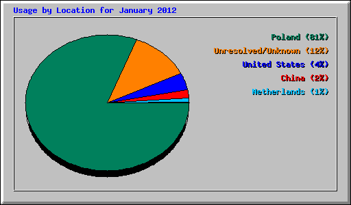 Usage by Location for January 2012