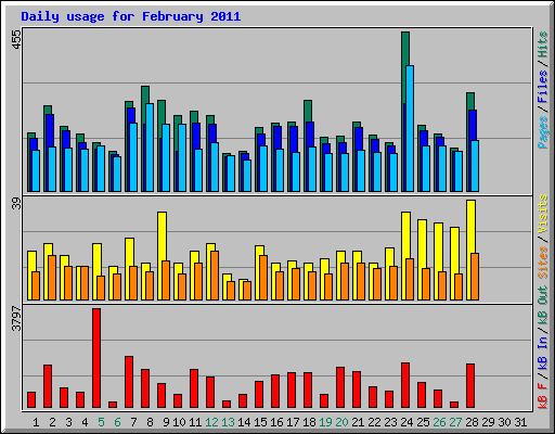 Daily usage for February 2011