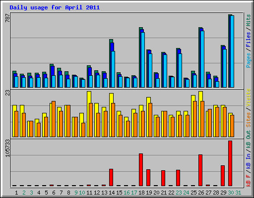 Daily usage for April 2011