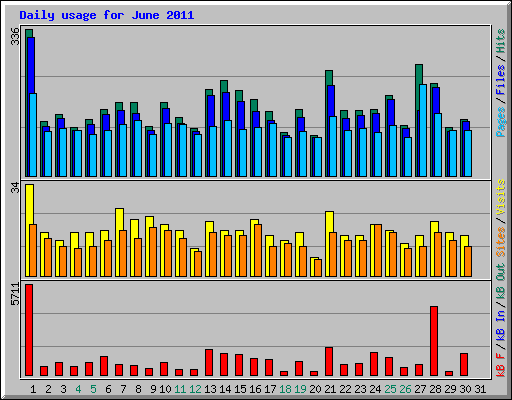 Daily usage for June 2011