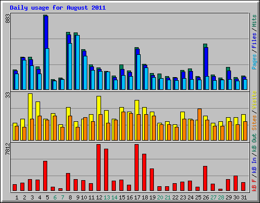 Daily usage for August 2011