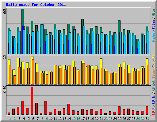 Daily usage for October 2011
