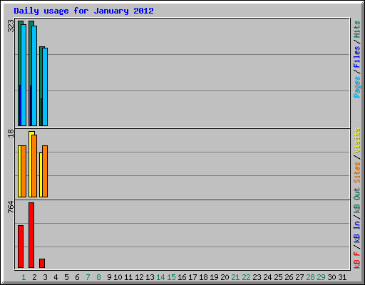 Daily usage for January 2012