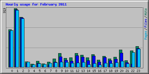 Hourly usage for February 2011