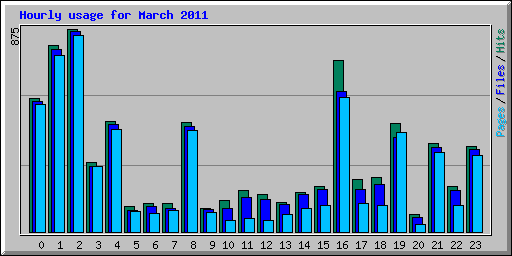 Hourly usage for March 2011