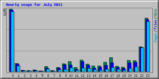 Hourly usage for July 2011