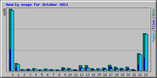 Hourly usage for October 2011