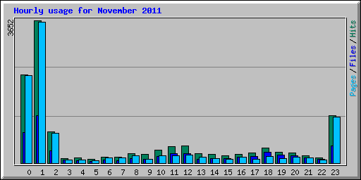 Hourly usage for November 2011