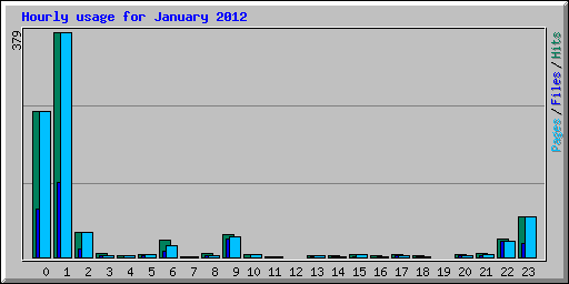 Hourly usage for January 2012